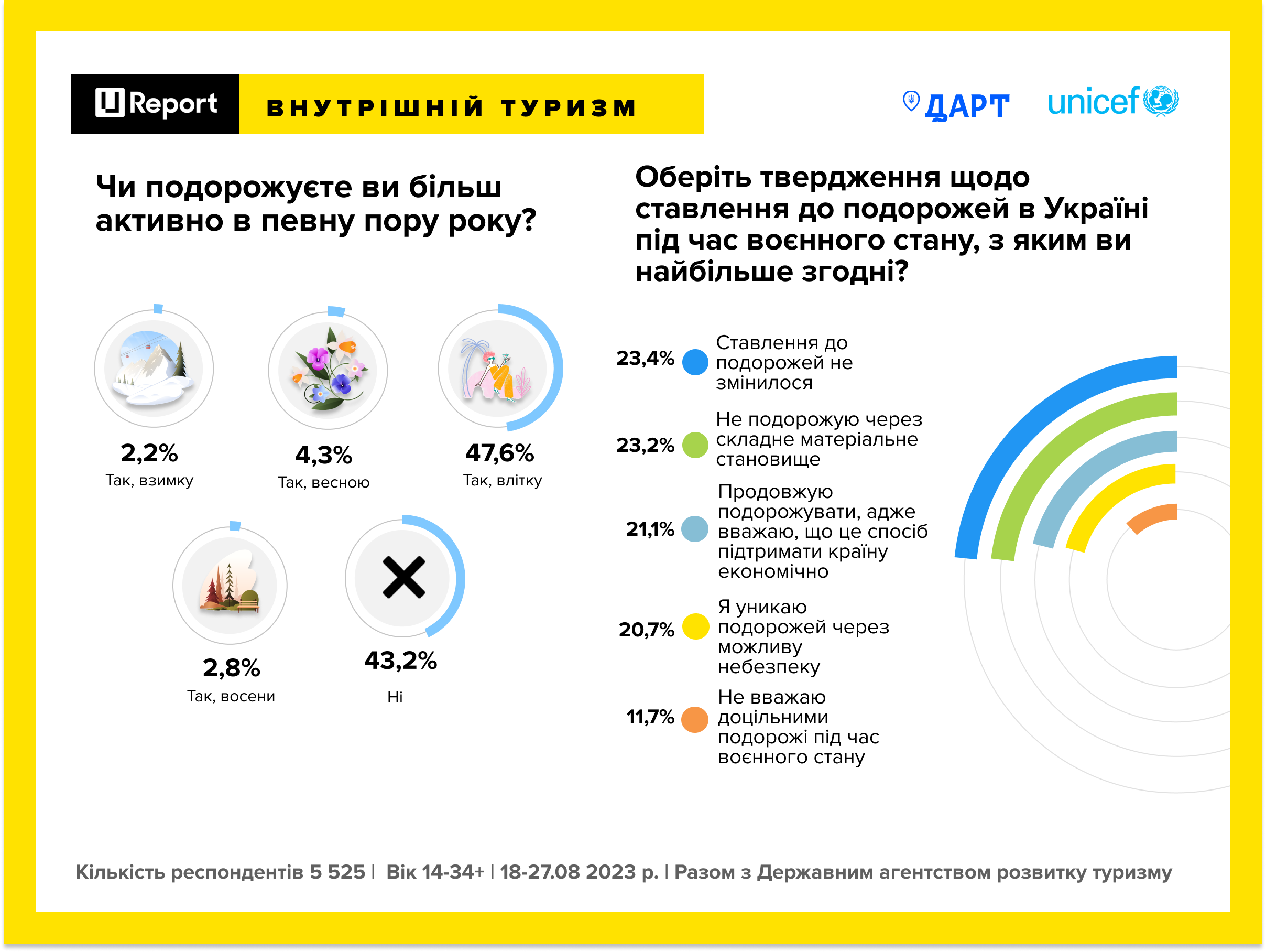Як змінилося ставлення українців до подорожей під час війни: опитування